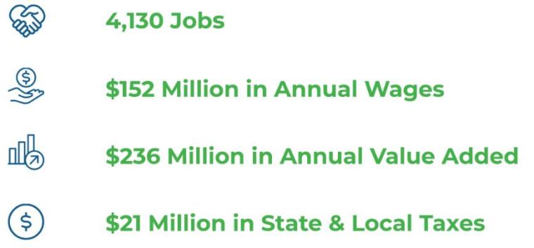 4,130 jobs, $152 Million in annual wages, $236 Million in annual value added,, $21 Million in state and local taxes