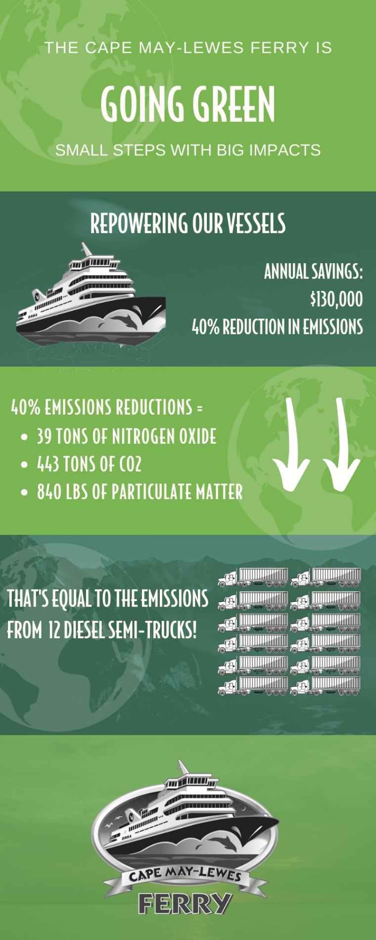 Cape May-Lewes Ferry green initiatives infographic