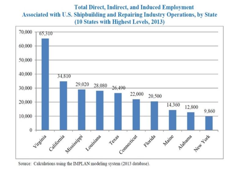 Chart of Implan data on US shipyards