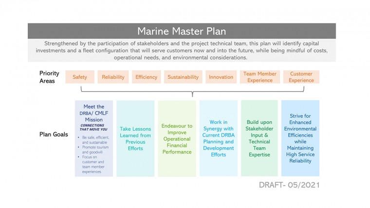 DRBA Goals for MMP and Organizational Goals as of 2021